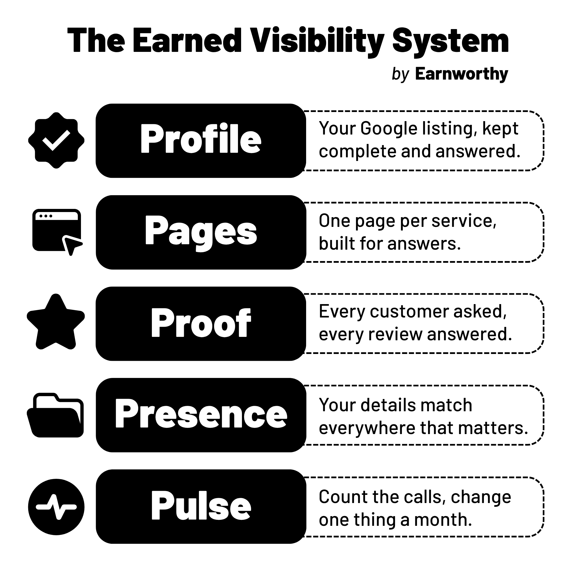 The Earned Visibility System by Earnworthy: Profile, Pages, Proof, Presence, and Pulse