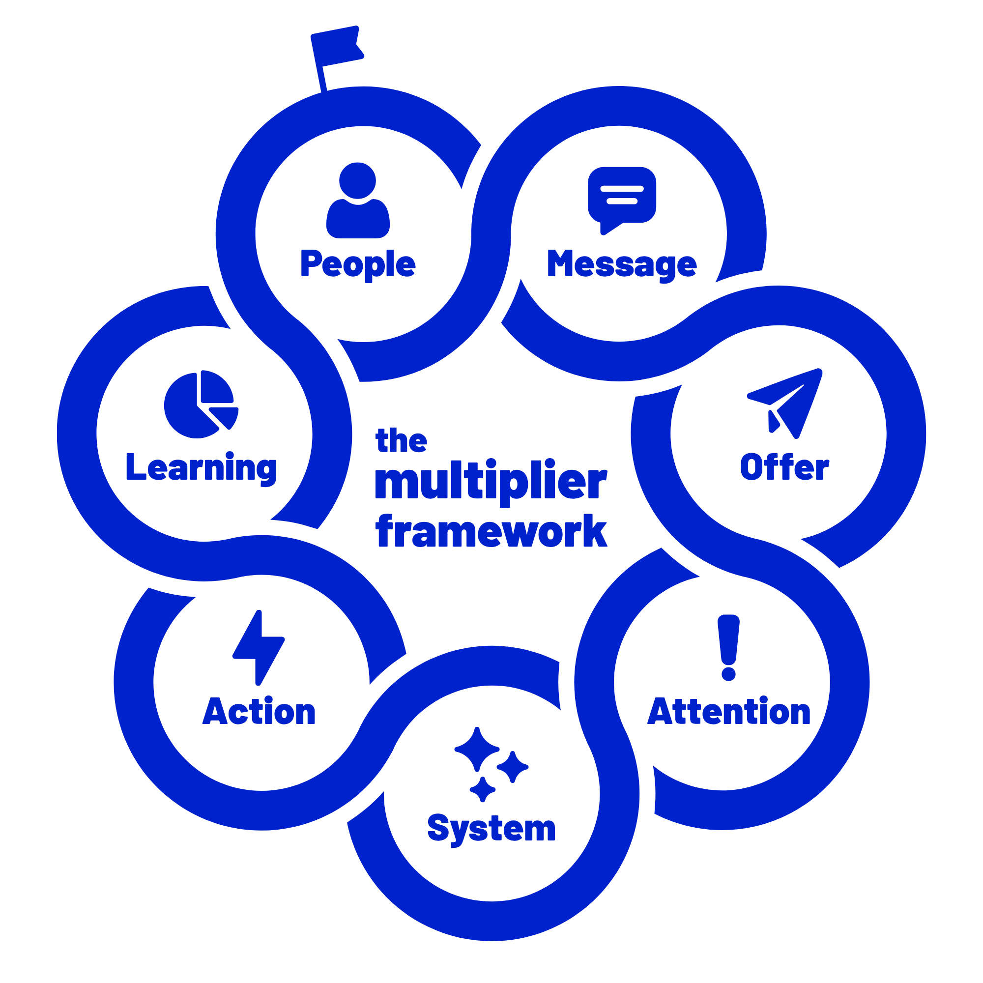Seven-part Multiplier Framework diagram: People, Message, Offer, Attention, System, Action, Learning