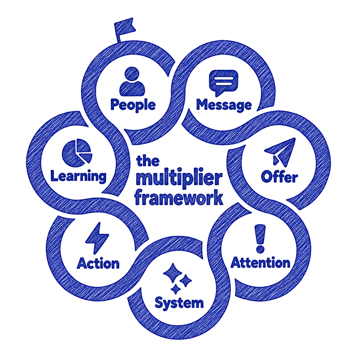 The Multiplier Framework: People, Message, Offer, Attention, System, Action, Learning